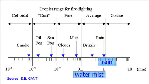 droplet chart